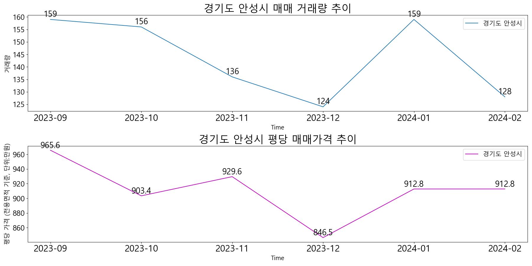 경기도-안성시-매매-거래량-및-거래가격-변동-추이-최근6개월