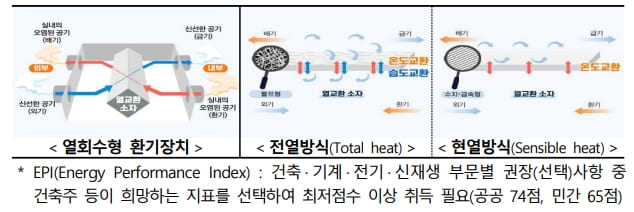 녹색건축 활성화...건축기준 완화 중첩적용 허용