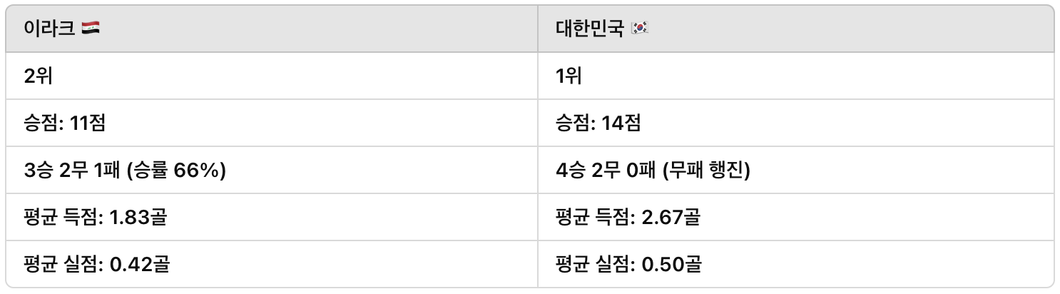 대한민국,이라크 전력비교