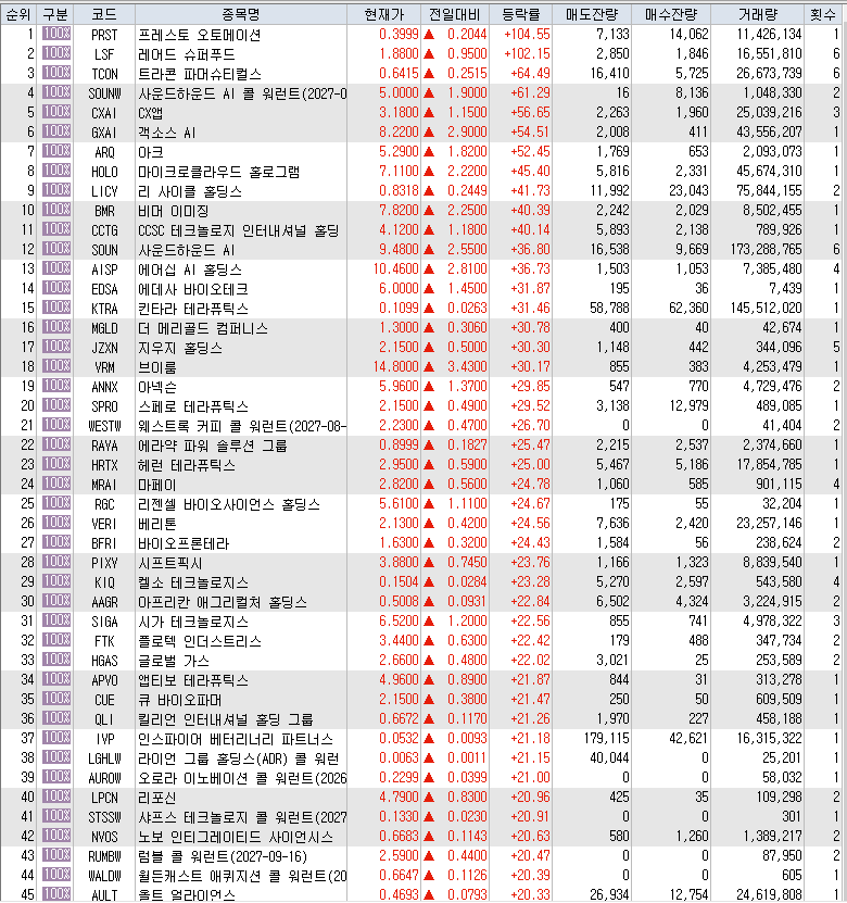 3월 14일 미국 주식 상승률 상위 종목 TOP 300