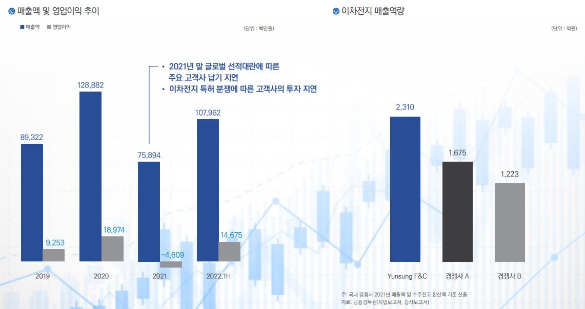 사업 실적