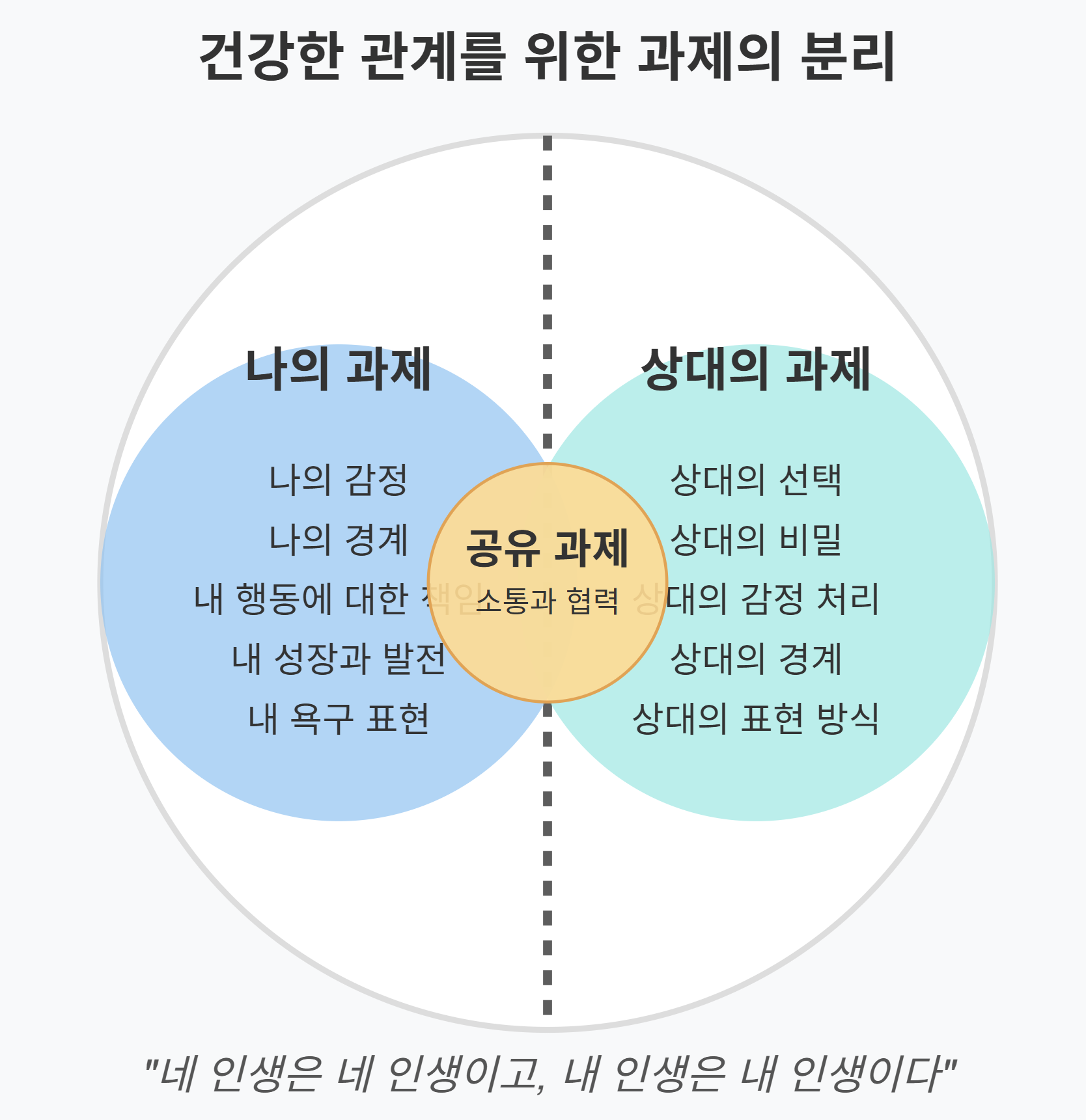 아들러의 과제 분리 원칙을 나타내는 다이어그램: 나의 과제(감정, 경계, 책임, 성장, 욕구 표현)와 상대의 과제(선택, 비밀, 감정 처리, 경계, 표현 방식)가 분리되어 있고 가운데 '소통과 협력'이라는 공유 과제가 있음