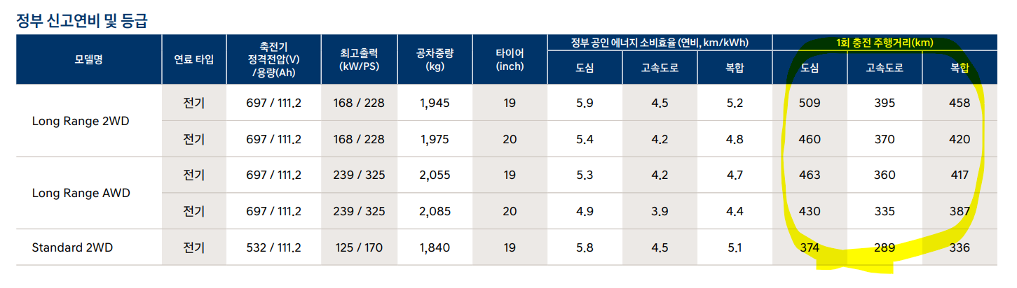 아이오닉 5 연비표