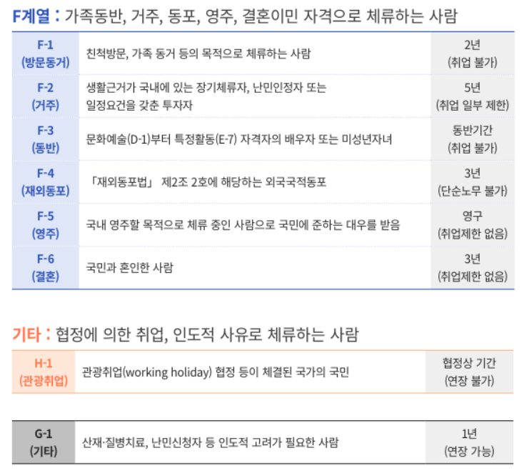 F계열- 기타계열의 체류자격에 따른 분류