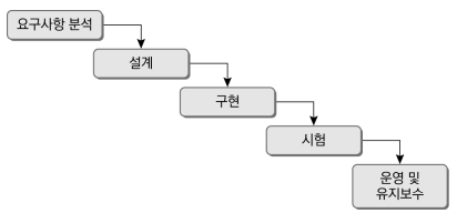  [정보처리기사] Part05-01-1. 소프트웨어 개발방법론 선정 (1)