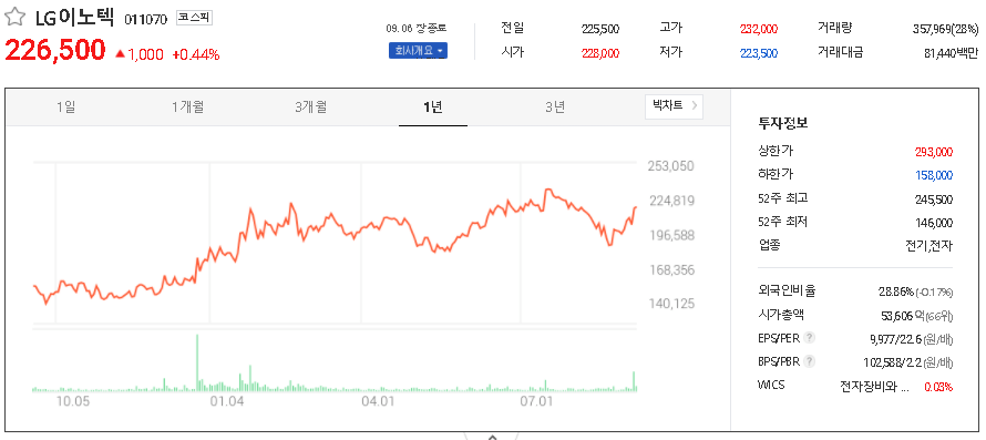 LG이노텍