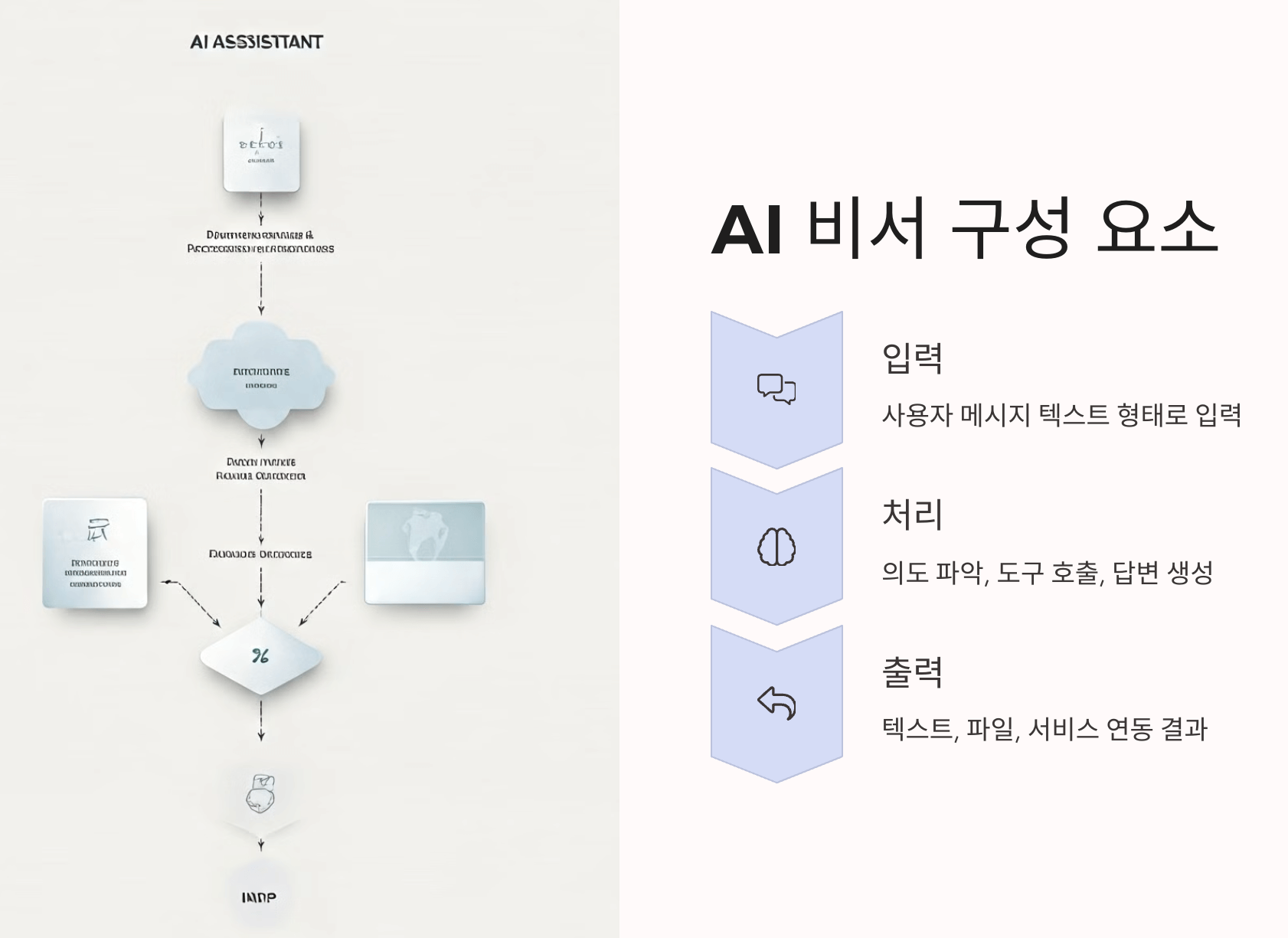 챗GPT로 초간단 AI 비서 만들기