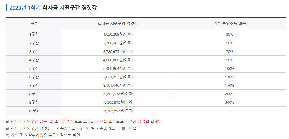  서울시 대학생 대학원생 학자금대출이자(상반기) 지원 사업 신청