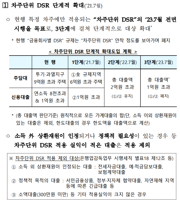 부동산 대출 규제에 관한 용어 알아보기(LTV/DSR/DTI)