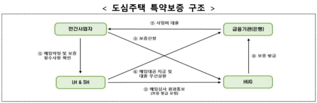  공공전세주택과 도심주택특약보증