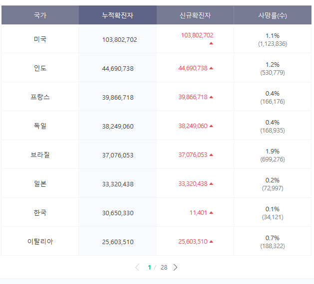 세계 코로나 상태