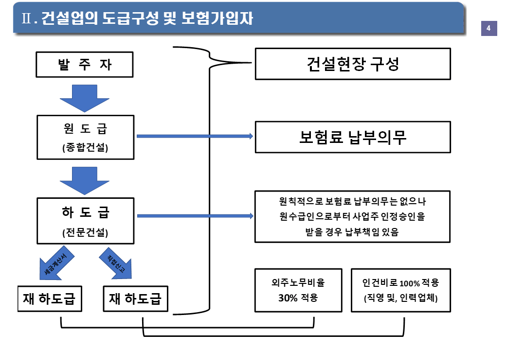 건설업의-도급구성-및-보험가입자