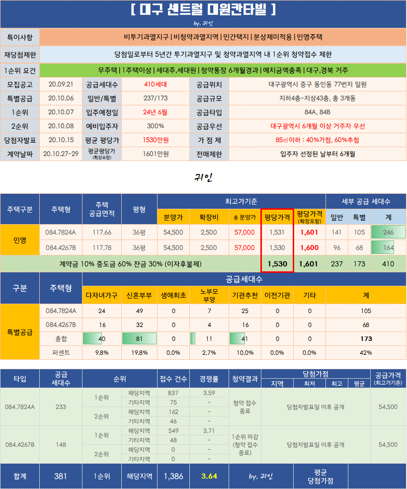  대구 동인동 센트럴 대원칸타빌