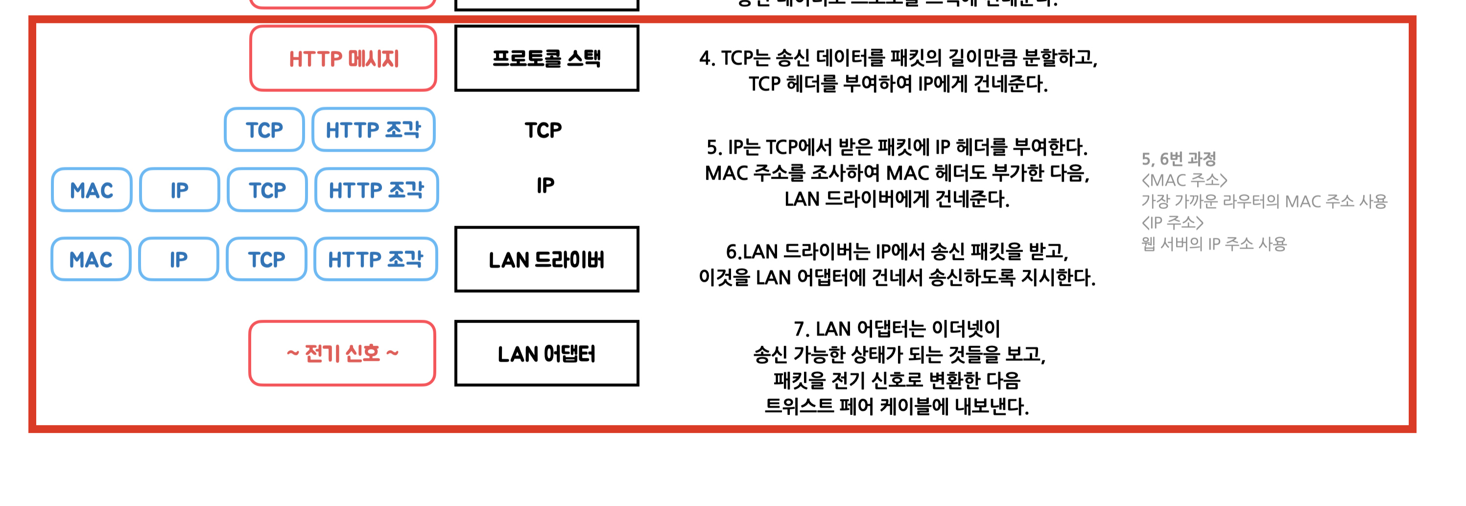  [Network] 프로토콜 스택에 대해서 더 자세히 알아보자!