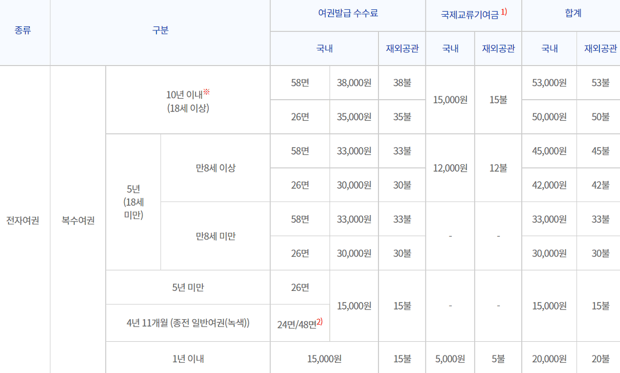 여권-발급-비용-적혀있는-사진