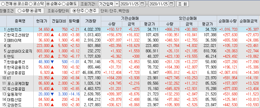  11월25일 코스피 코스닥 외국인 기관 동시 순매수 순매도 상위 종목 TOP 100