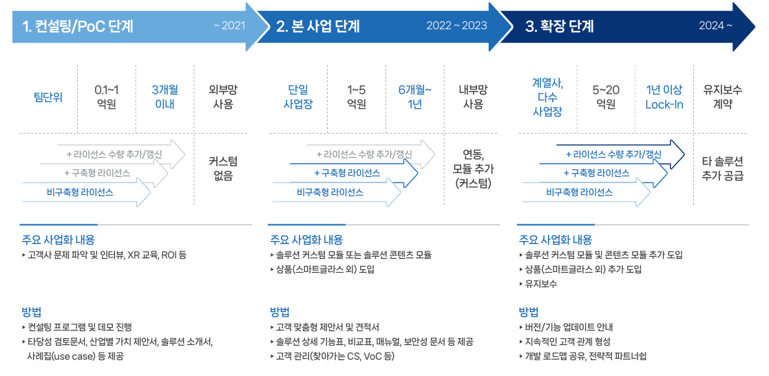 버넥트의 사업화 전략