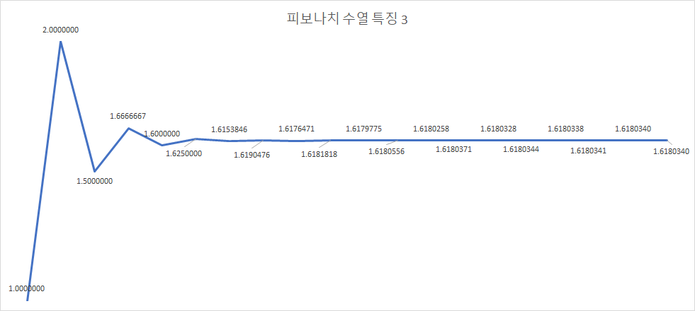  ※엘리어트 파동이론 - 피보나치수열과 황금 분할 비율※