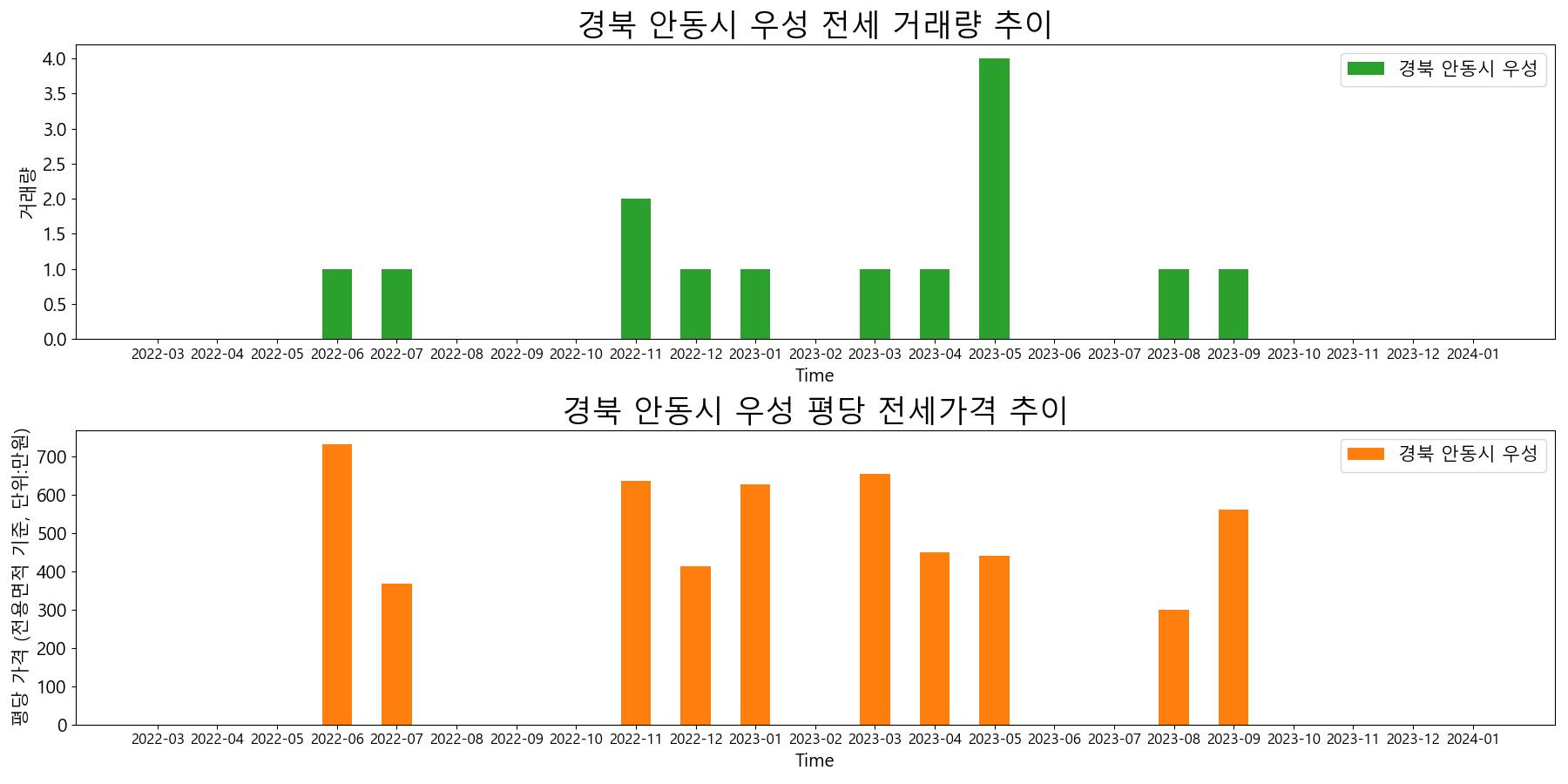 경북-안동시-우성-전세-거래량-및-전세가격-변동-추이