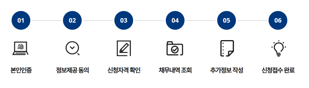 소상공인 자영업자 새출발기금 연장 및 신청방법