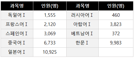 2024-수능-제2외국어-한문-응시자-표