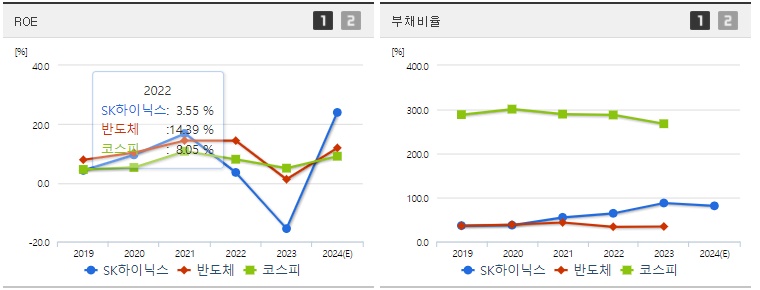 SK하이닉스 주가 ROE