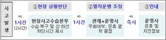 KTX 사고 관련 '고속열차 안전관리 및 신속대응 방안'' 수립...