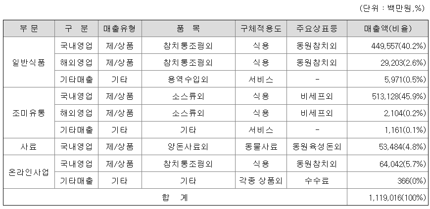 매출비율