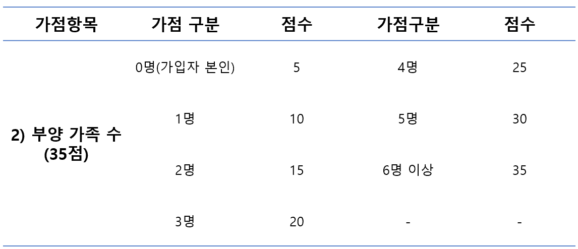 주택 청약 가점 4