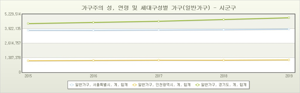  전국 가구수 변동 (2015 ~ 2021)