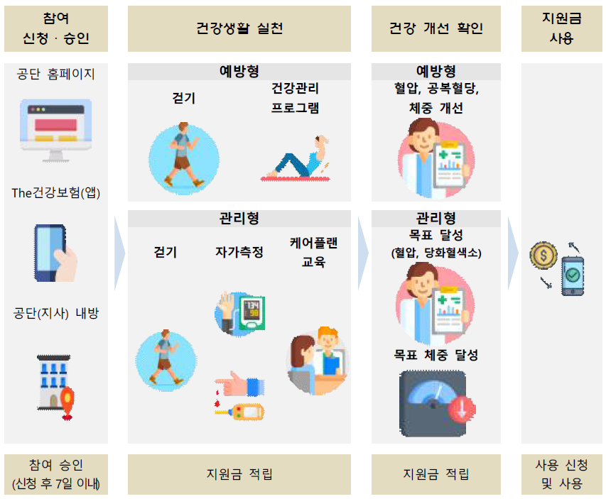  [지원금] 건강생활실천지원금(시범사업 기간 : 2021년 7월 ~ 2024년 6월)