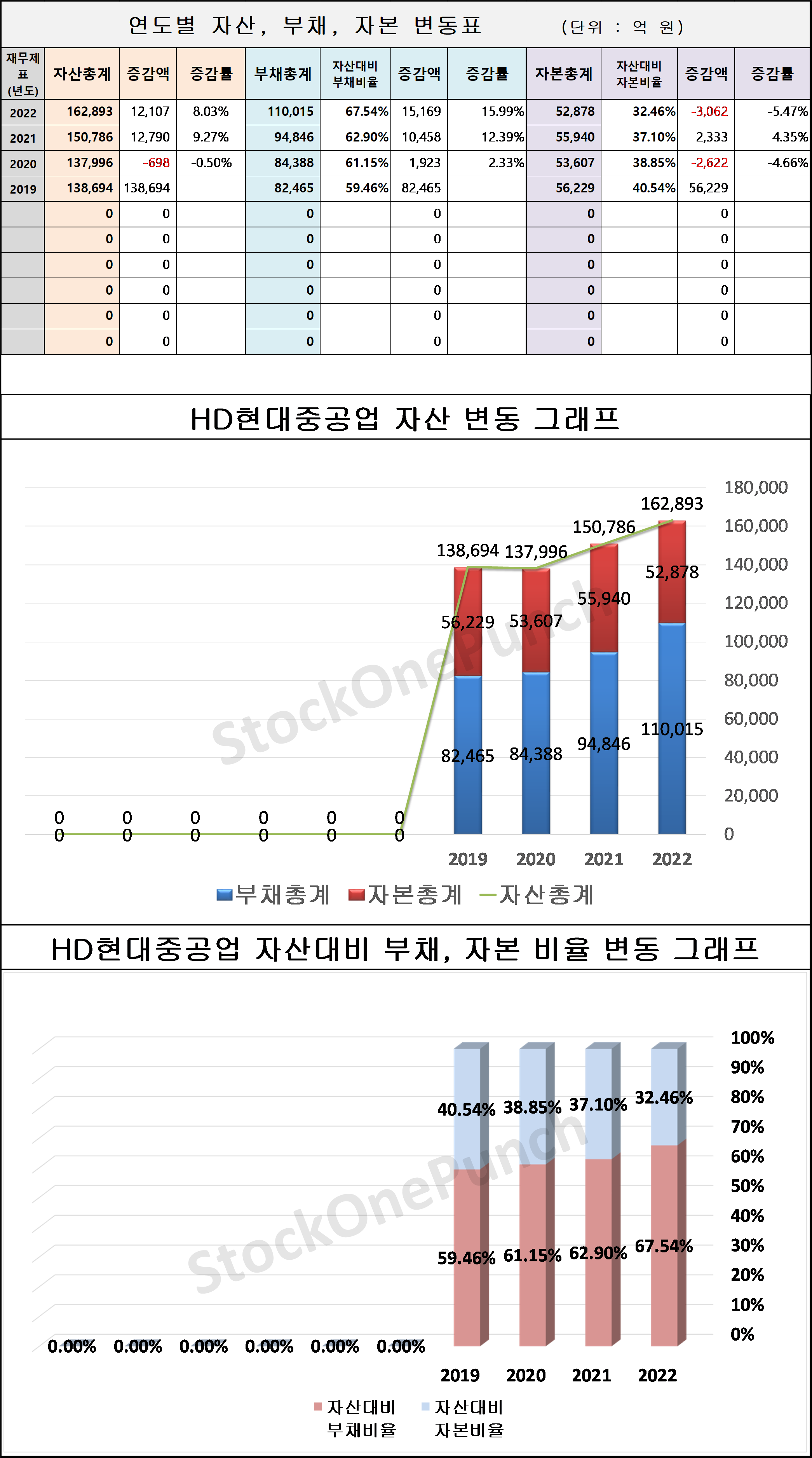 HD현대중공업 의 연도별 자산, 부채, 자본 변동표 및 그래프