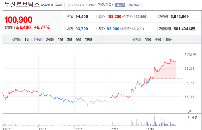 두산로보틱스 주가