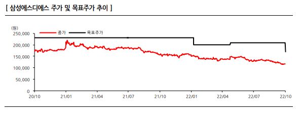 삼성에스디에스 주가 및 목표주가 추이를 보여주는 그래프입니다