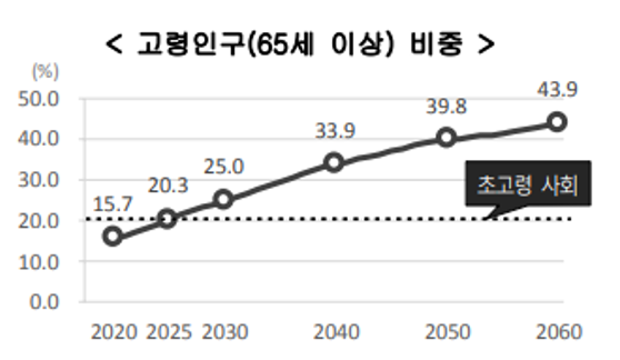 우리나라 고령인구(65세 이상) 비중 예상 (출처-통계청)