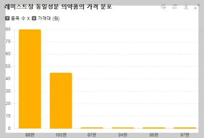 레미스트장 동일성분약 가격대 그래프