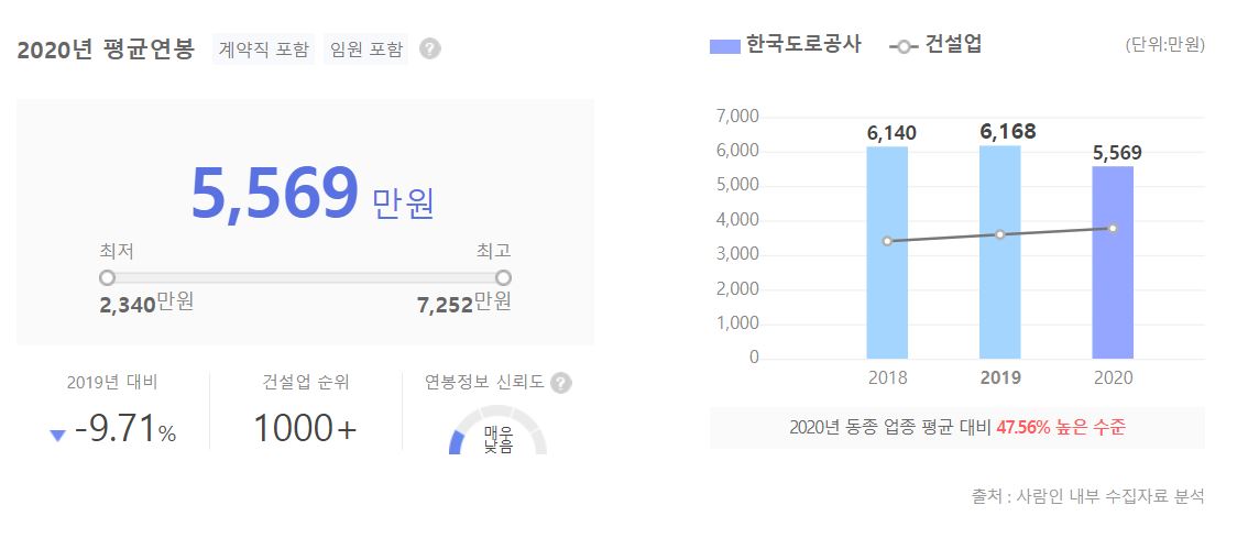 한국도로공사 직원 평균 연봉 그래프입니다