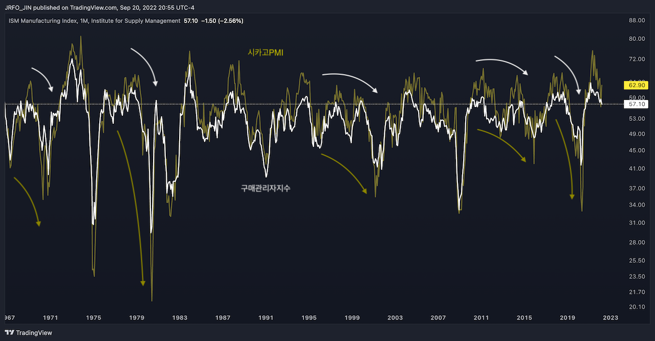 구매관리자 지수 vs 시카고 제조업 지수
