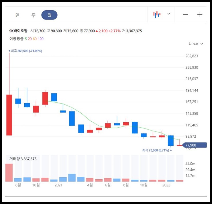 SK바이오팜 월봉차트