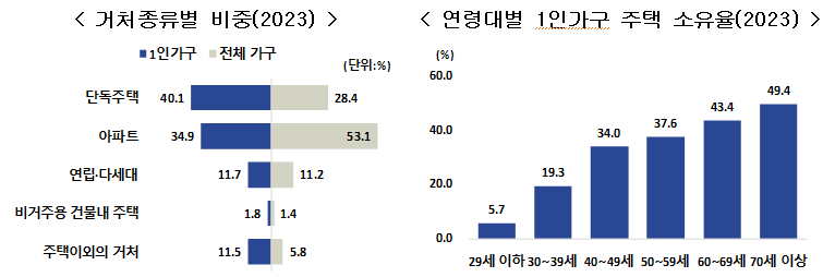 연령대별 1인가구 주택 소유율