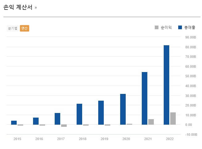 테슬라 손익계산서