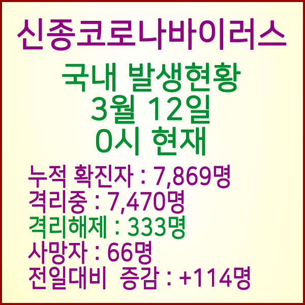  코로나19(코로나바이러스) 3월 12일 0시 국내 발병 7,869명 / 333명 완치 격리해제 / 사망자 66명