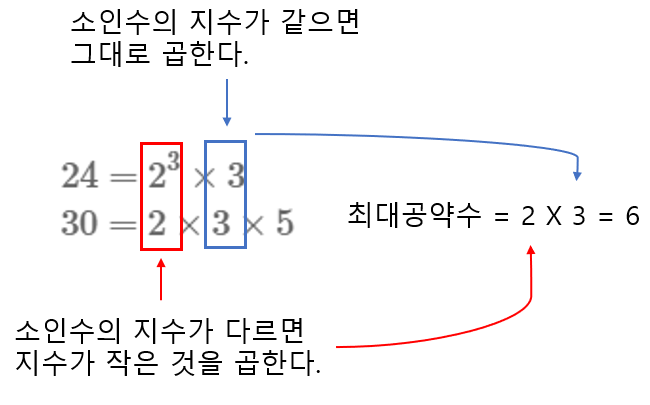 공약수 최대공약수