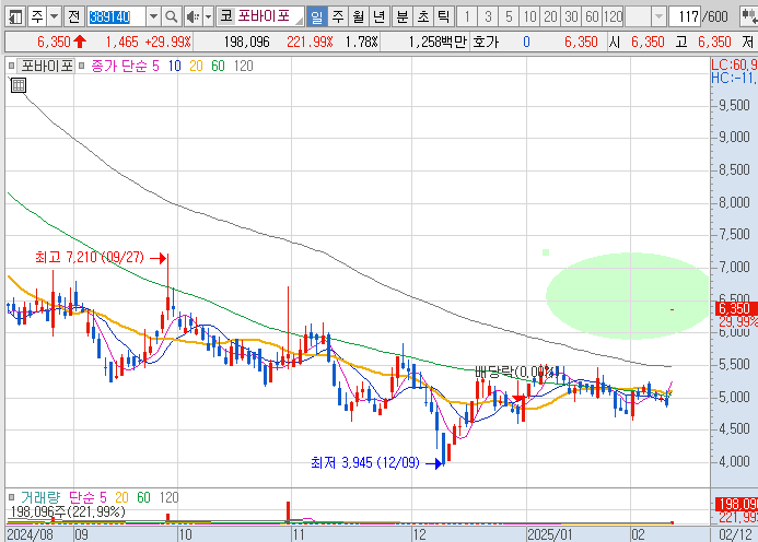 퓨리오사AI-관련주-포바이포-주가-차트