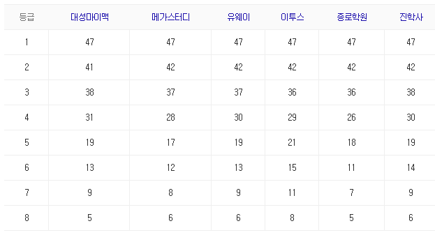 2021 수능 등급컷21