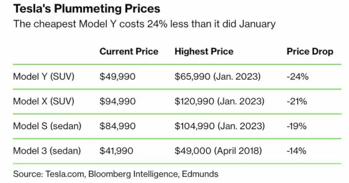 테슬라 모델 S3XY 가격 인하 변화량 (출처: Bloomberg)