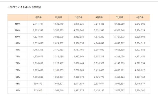 2021년중위소득표