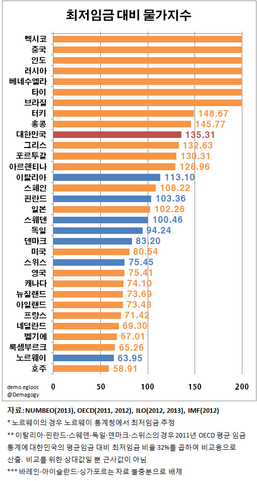 2013 최저임금 대비 물가지수 그래프
