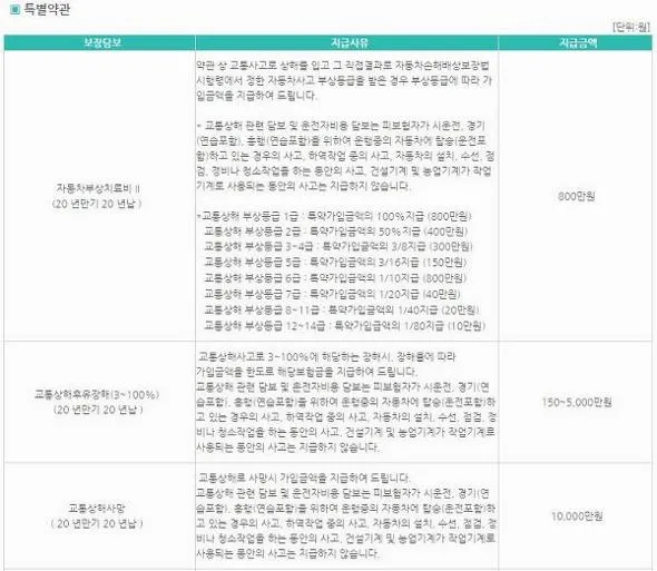 동부화재 운전자보험 보장내용
