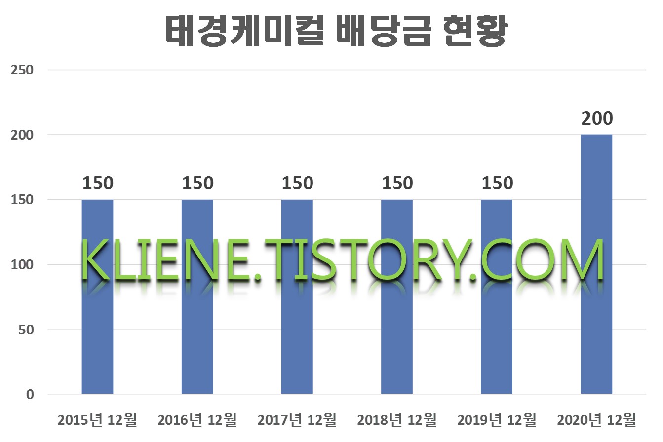 태경케미컬 배당금(2020년 배당)